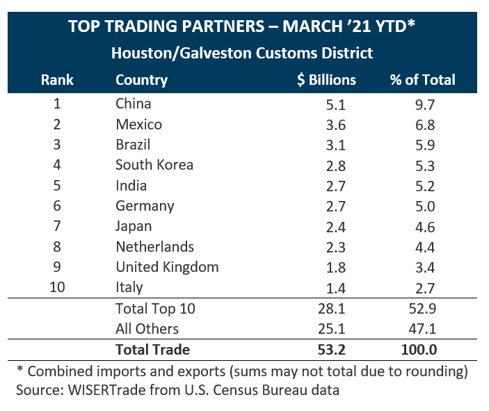 March 21 Top Trading Partners