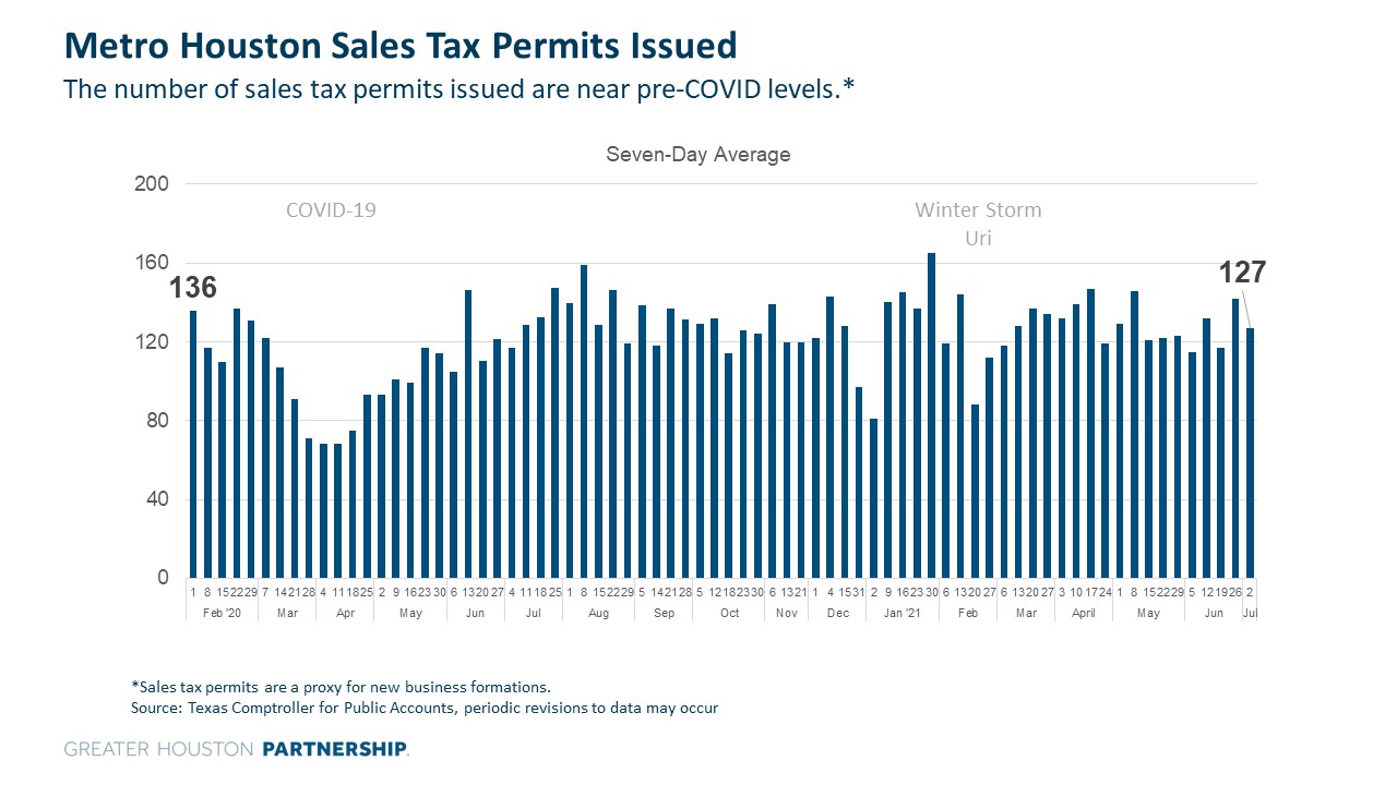 Sales Tax Permits - COVID Dashboard.jpg