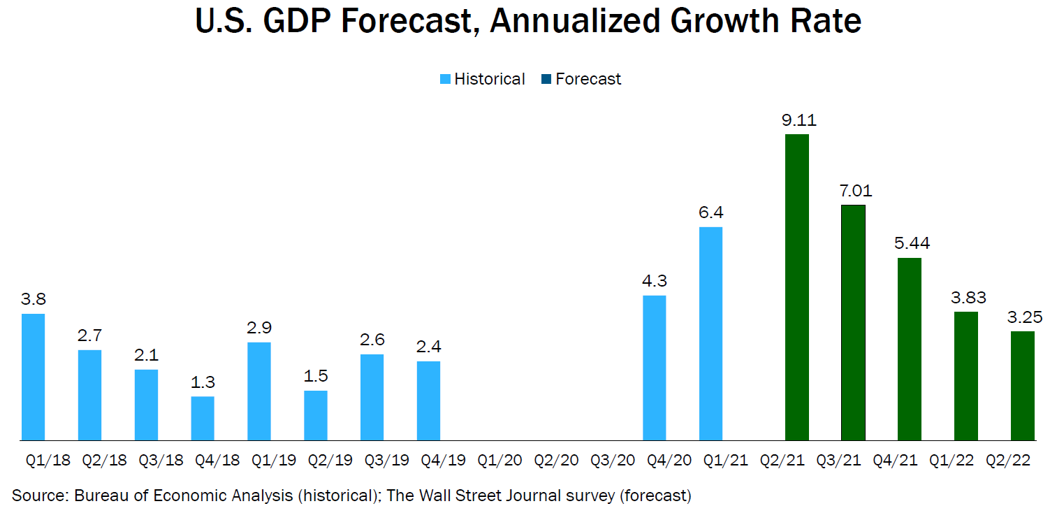 growth rate 