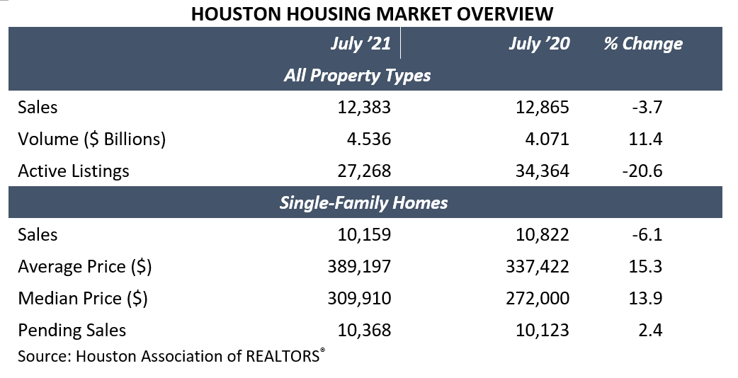 Houston-area home sales in May up nearly 50% versus last year - Community  Impact