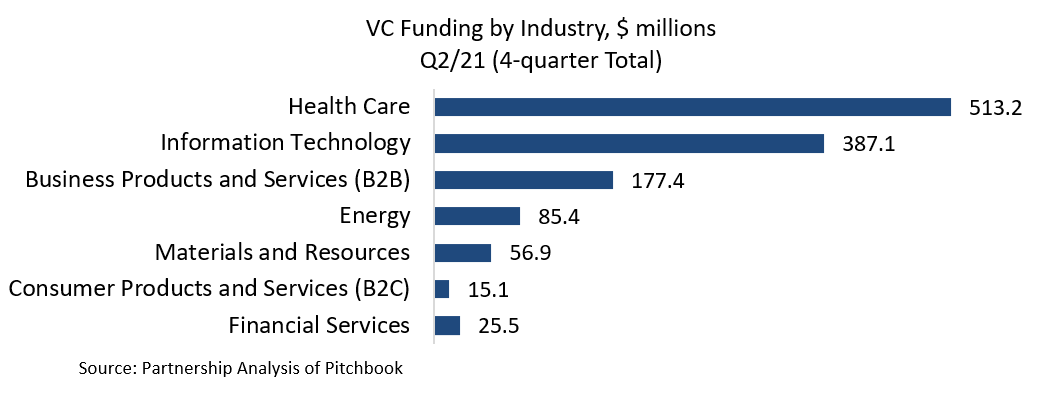 VC by Industry Q2 21