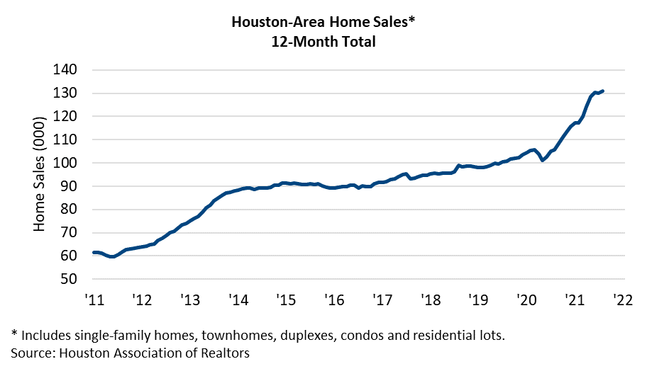 Homes Sales August