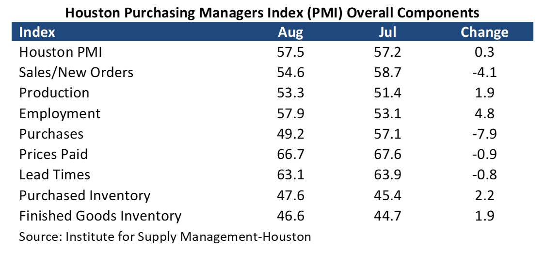 PMI August Table