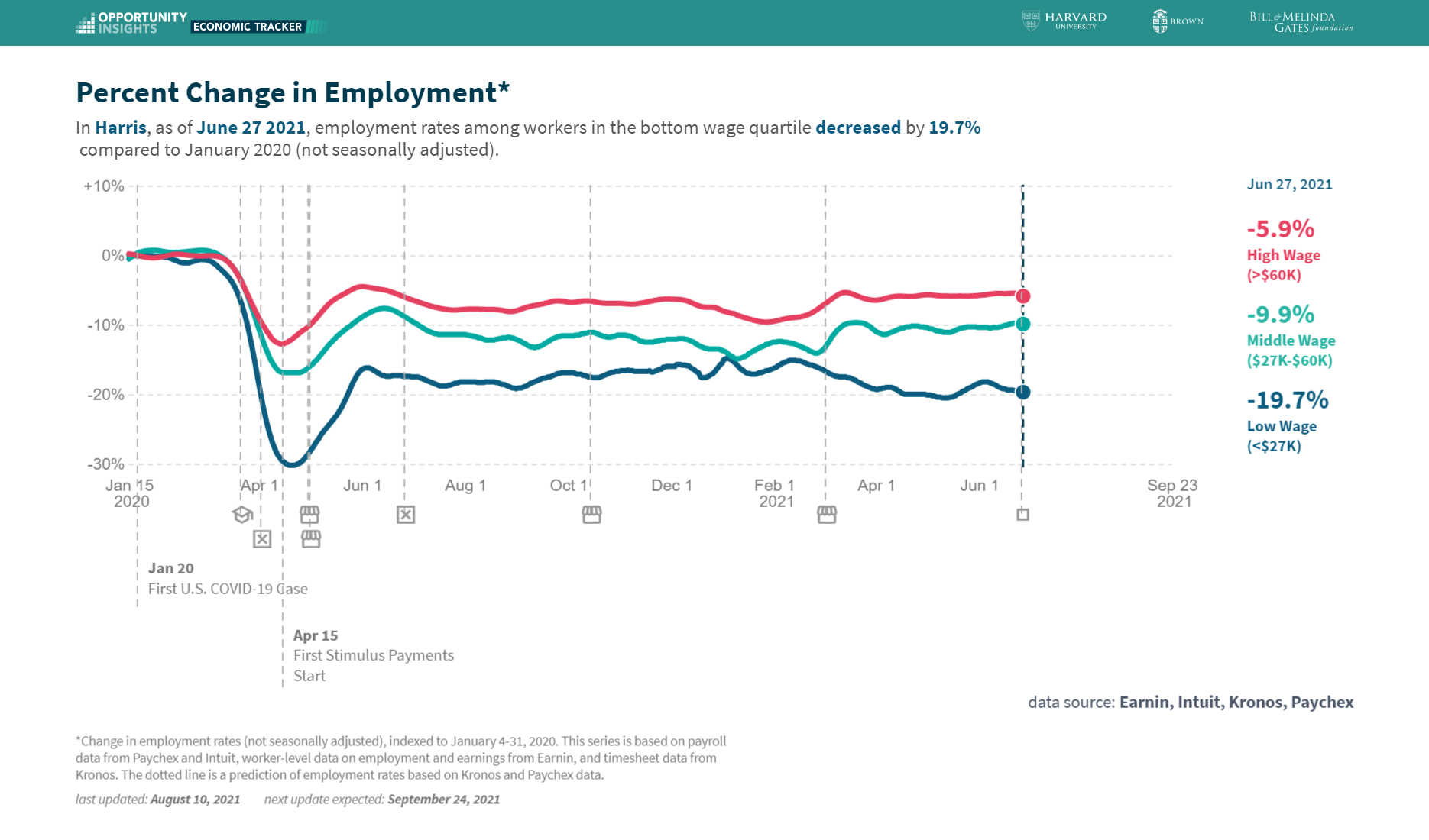 Harris County Percentage Change in Employment 9.23.21.png