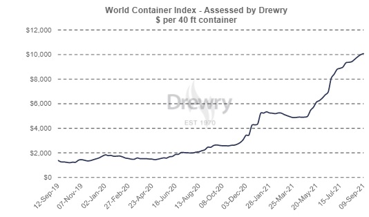 world container index