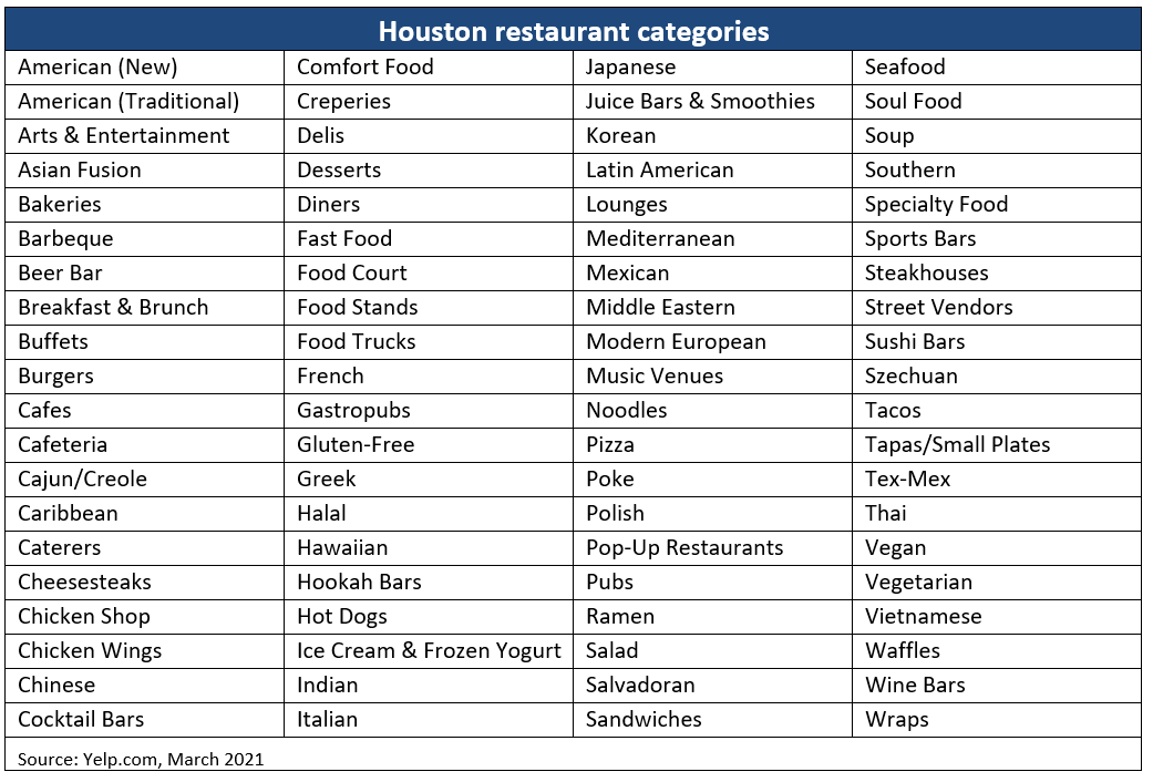 Restaurant Categories Chart