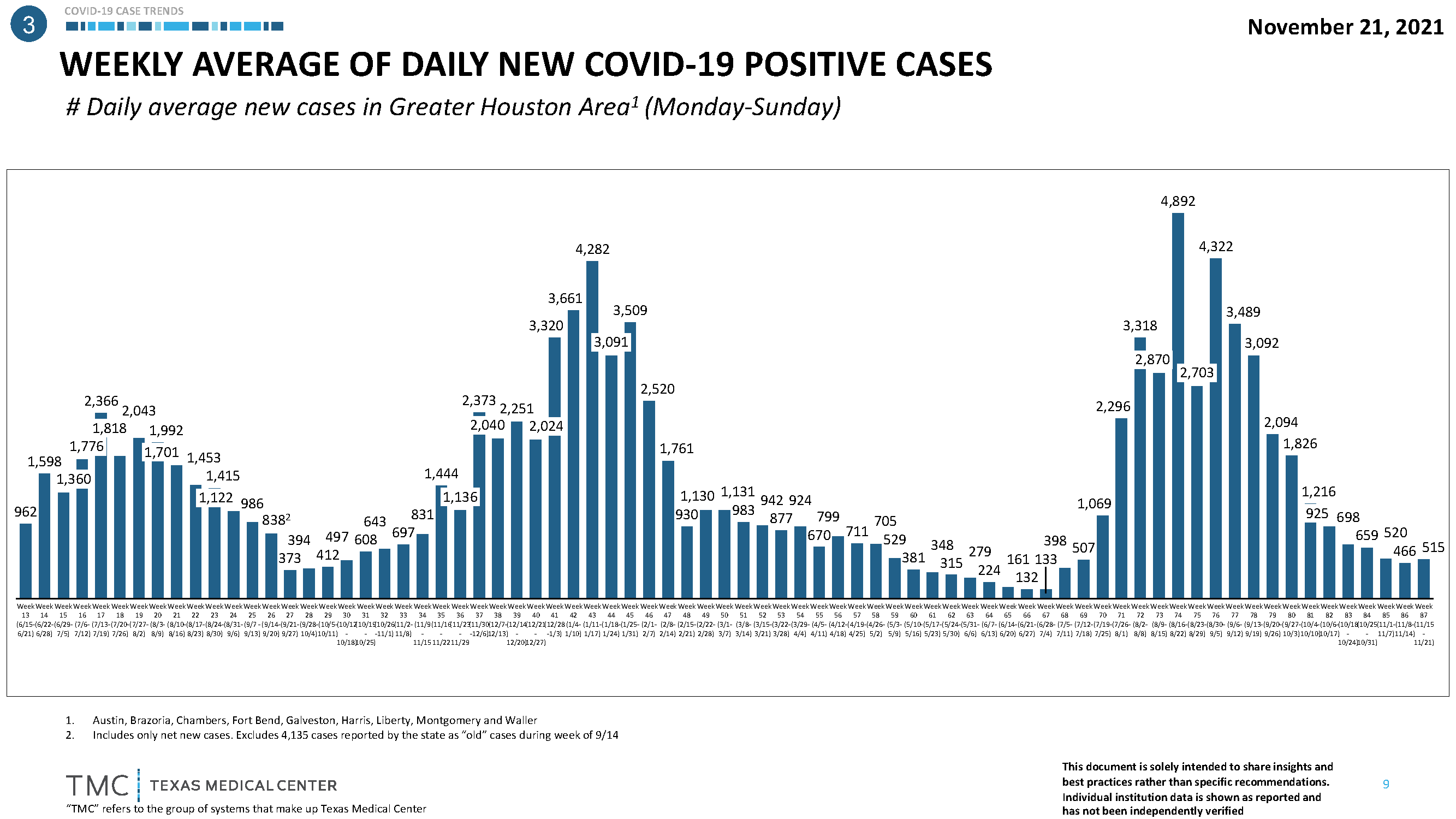 Weekly Average of Daily New COVID-19 Positive Cases
