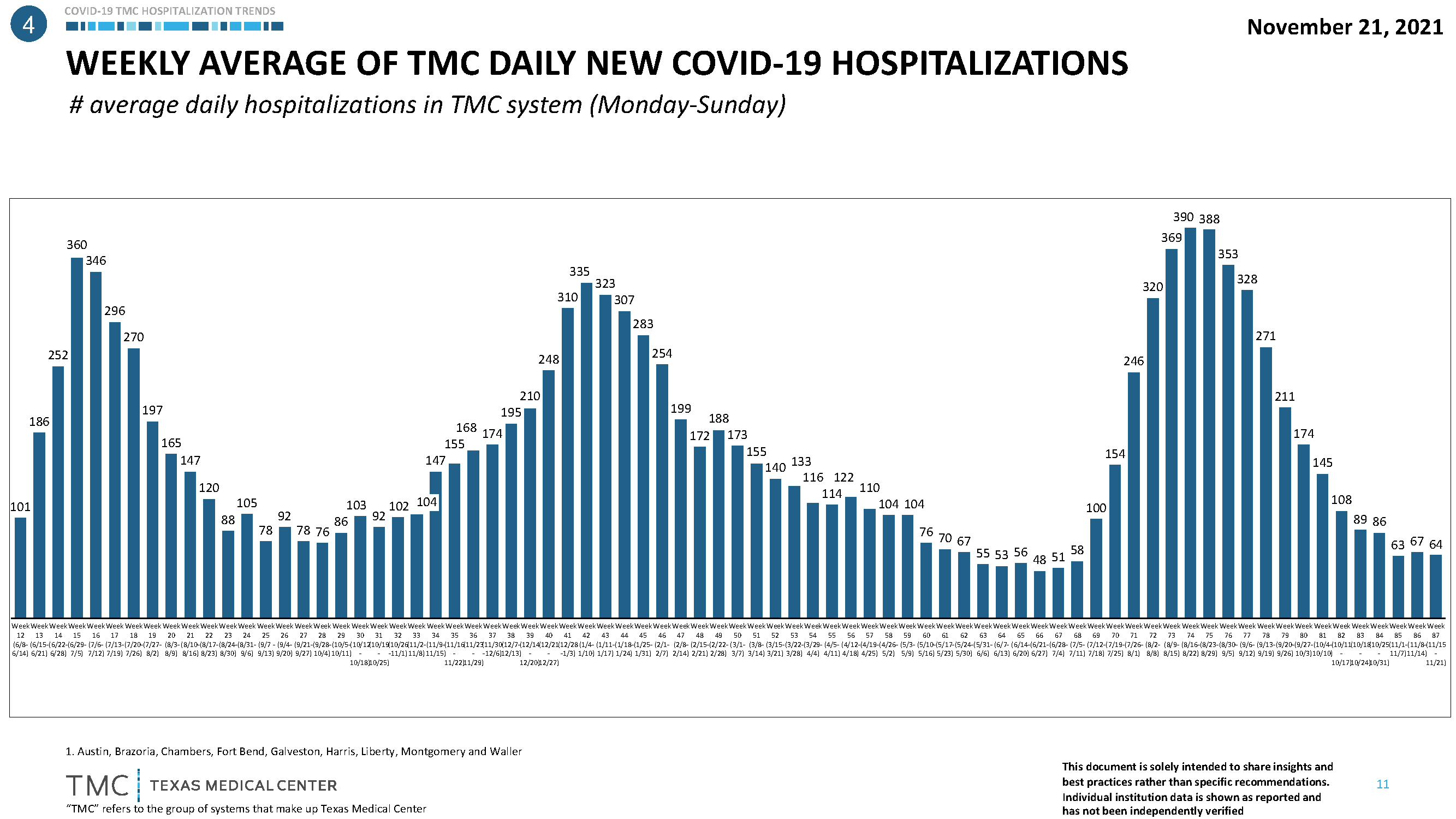 Weekly Average Hospitalizations