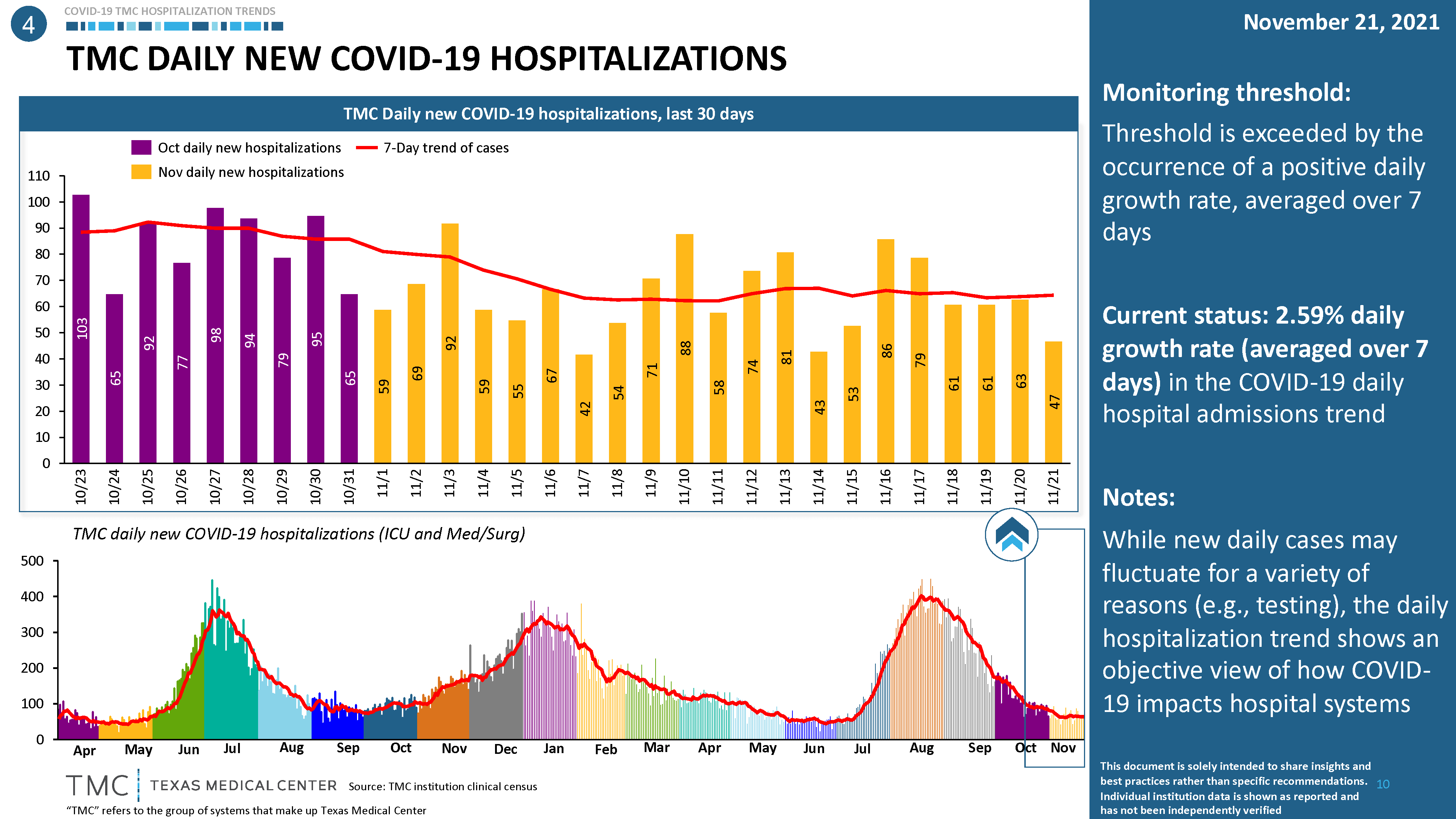 Daily New COVID Hospitalizations