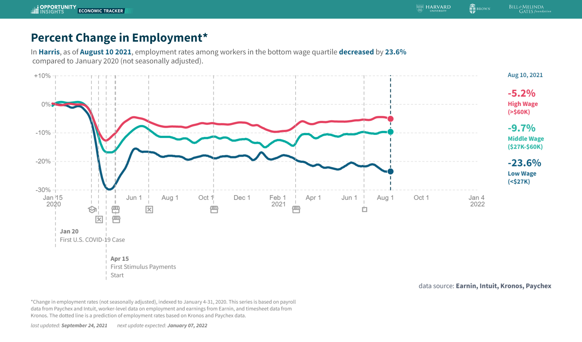 Harris County Percentage Change in Employment 1.4.22.png