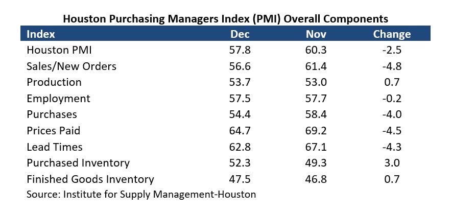 Houston Purchasing Managers Index