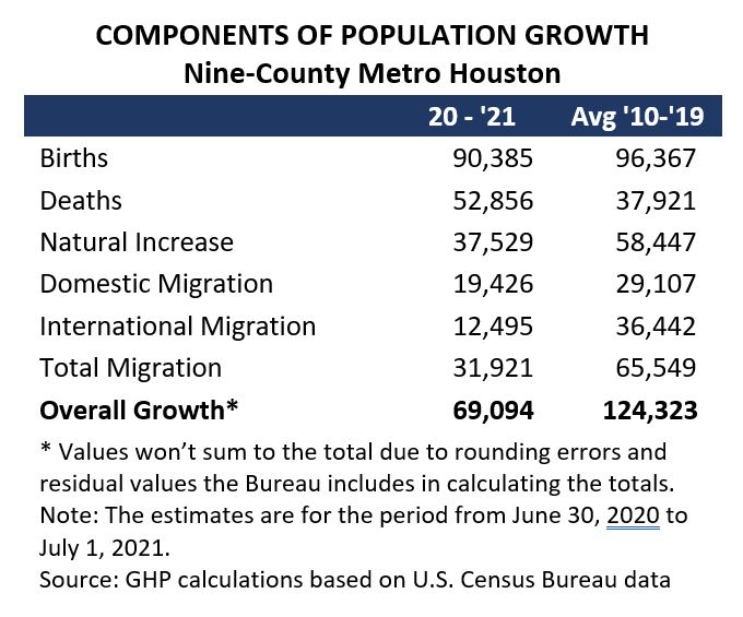 Components of Population Growth