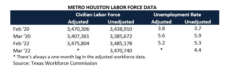 Metro Houston Labor Force Data