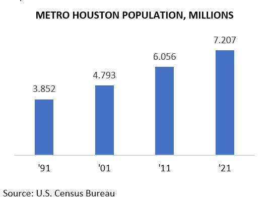 Metro Population