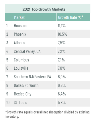 Top big-box industrial growth markets for 2021 (credit: CBRE)