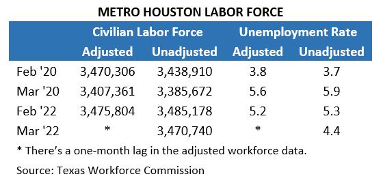 Metro Houston Labor Force