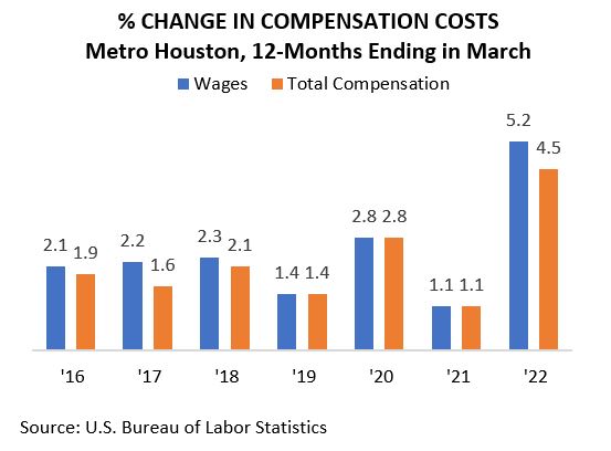 % Change in Compensation Costs