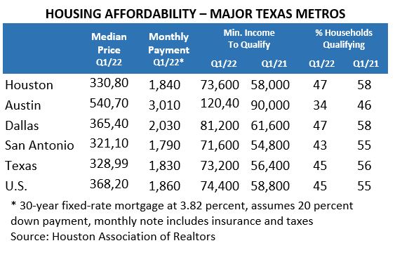 Housing Affordability- Major Texas Metros