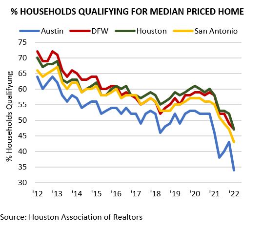 % Households Qualifying for Median Priced Homes