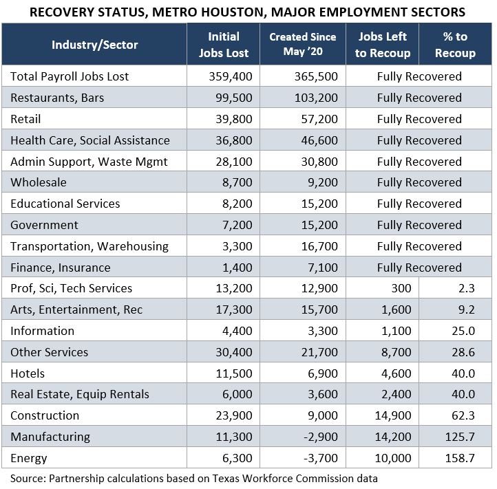 Recovery Status, Metro Houston, Major Employment Sectors