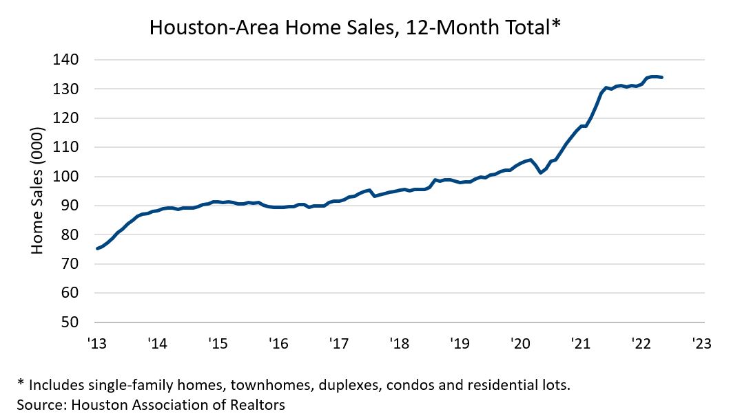 Houston-Area Home Sales