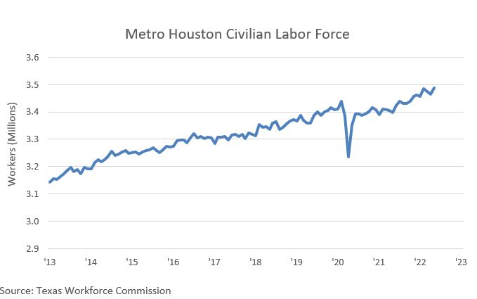 Metro Houston Civilian Labor Force