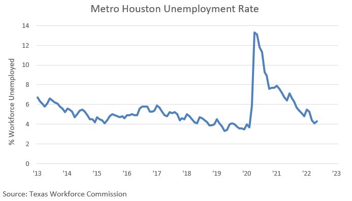 Metro Houston Unemployment