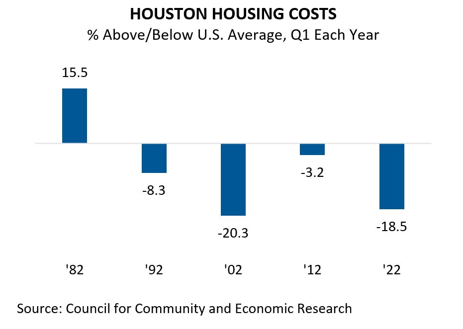 Houston Housing Costs