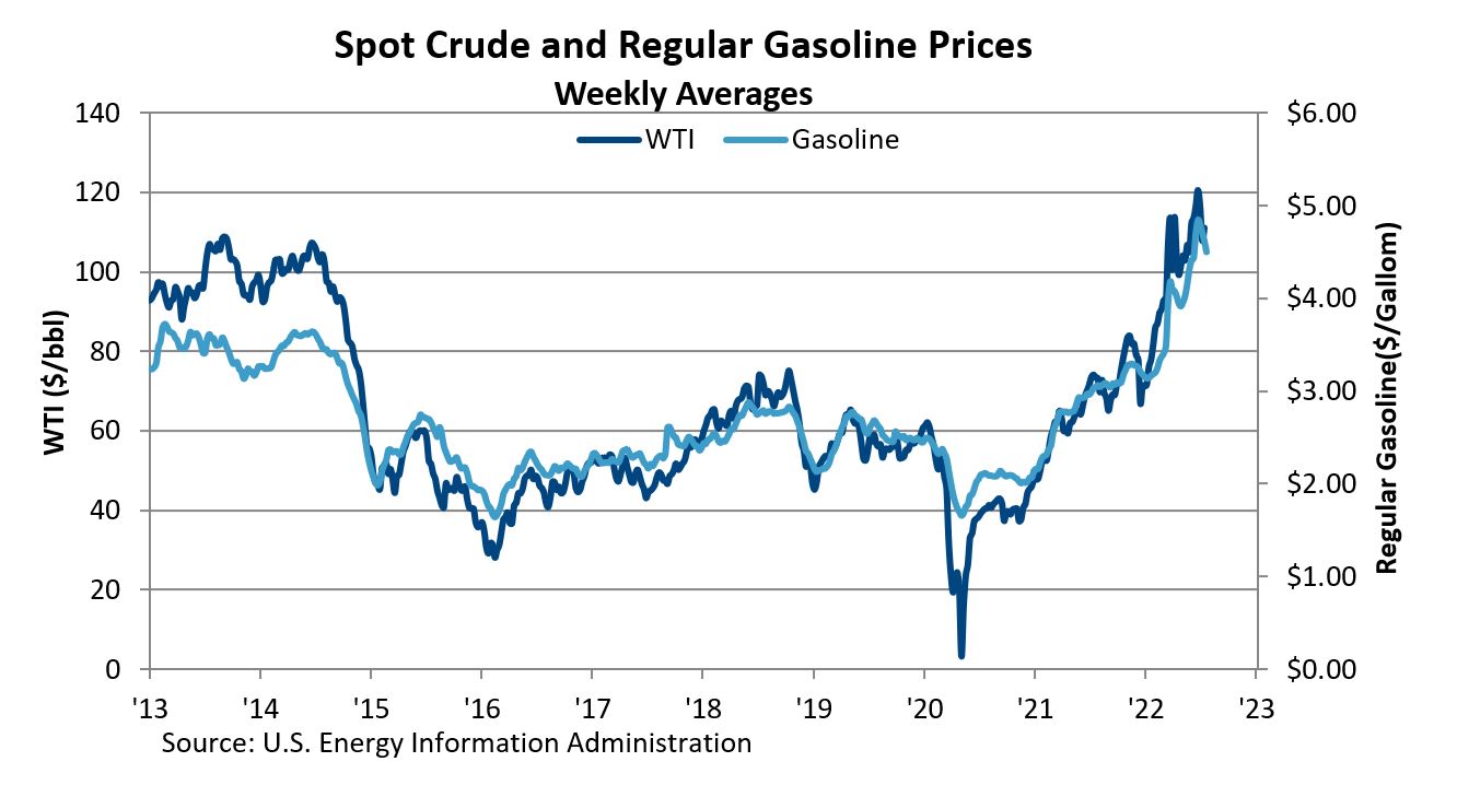 Spot Crude and Regular Gasoline Prices, Weekly Averages