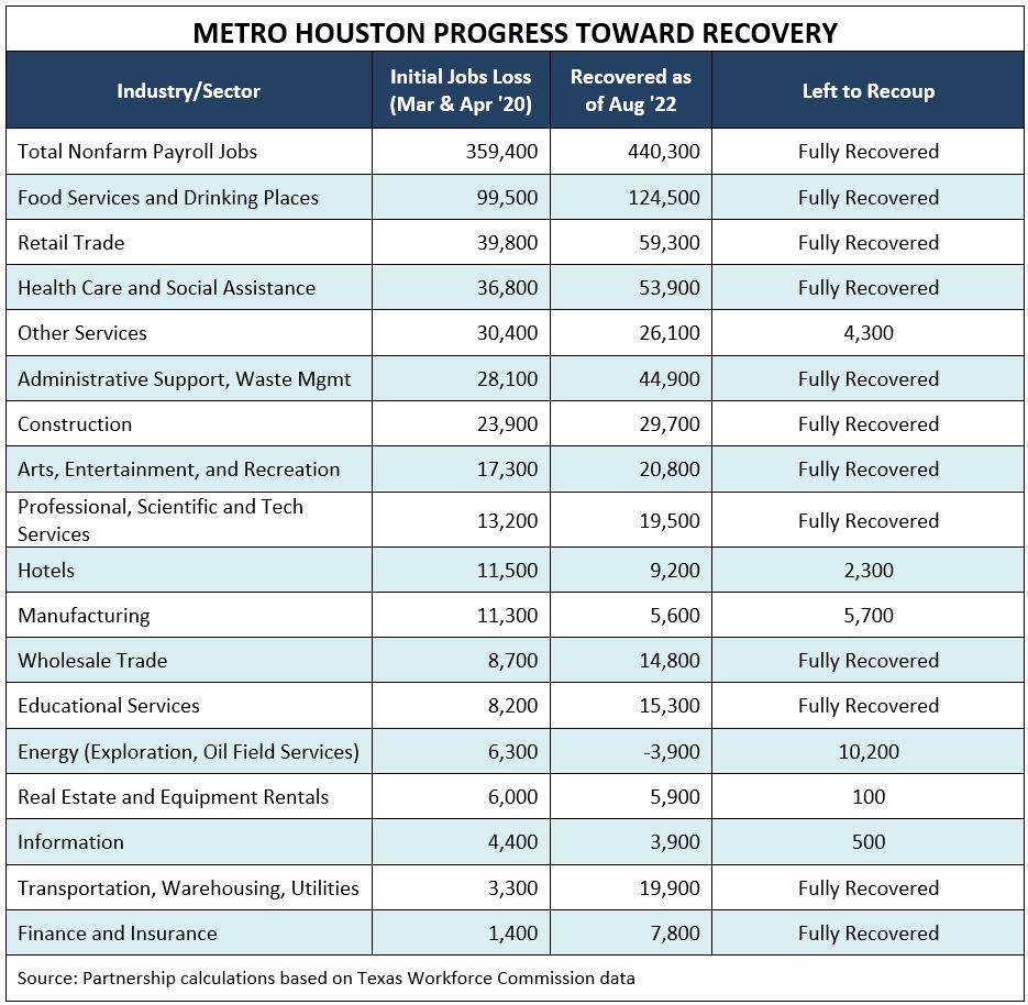 Metro Houston Progress Toward Recovery