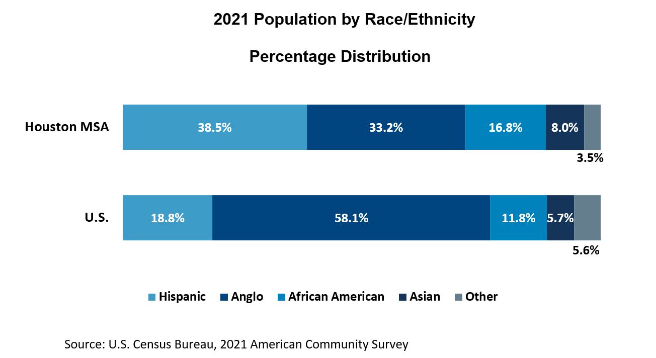 Population by Race, Ethnicity