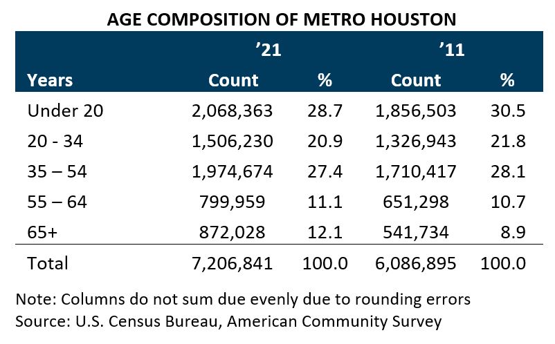 Age Composition of Metro Houston