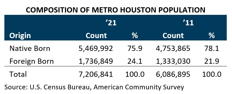 Composition of Metro Houston