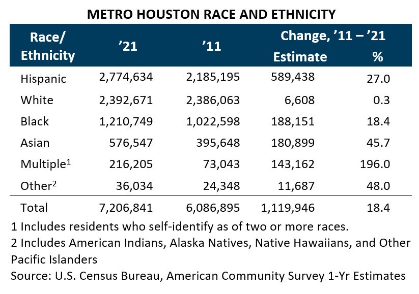 Metro Houston Race and Ethnicity