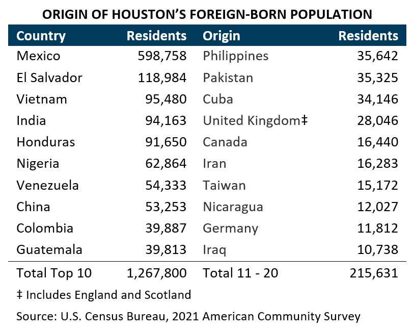 Origin of Houston's Foreign Born Population