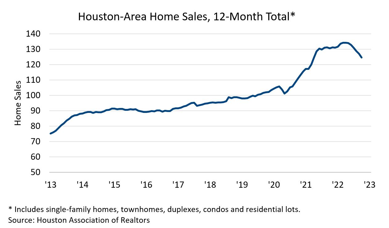 Houston Area Home Sales