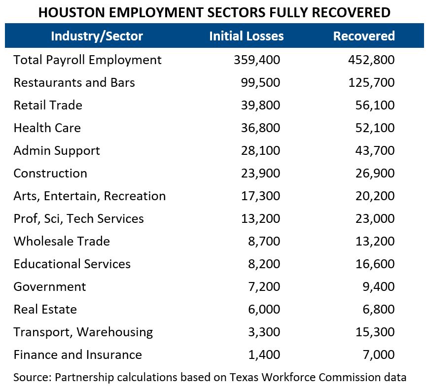 Houston Employment Sectors, Fully Recovered
