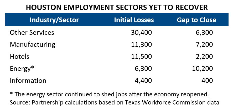 Houston Employment Sectors, Yet to Recover