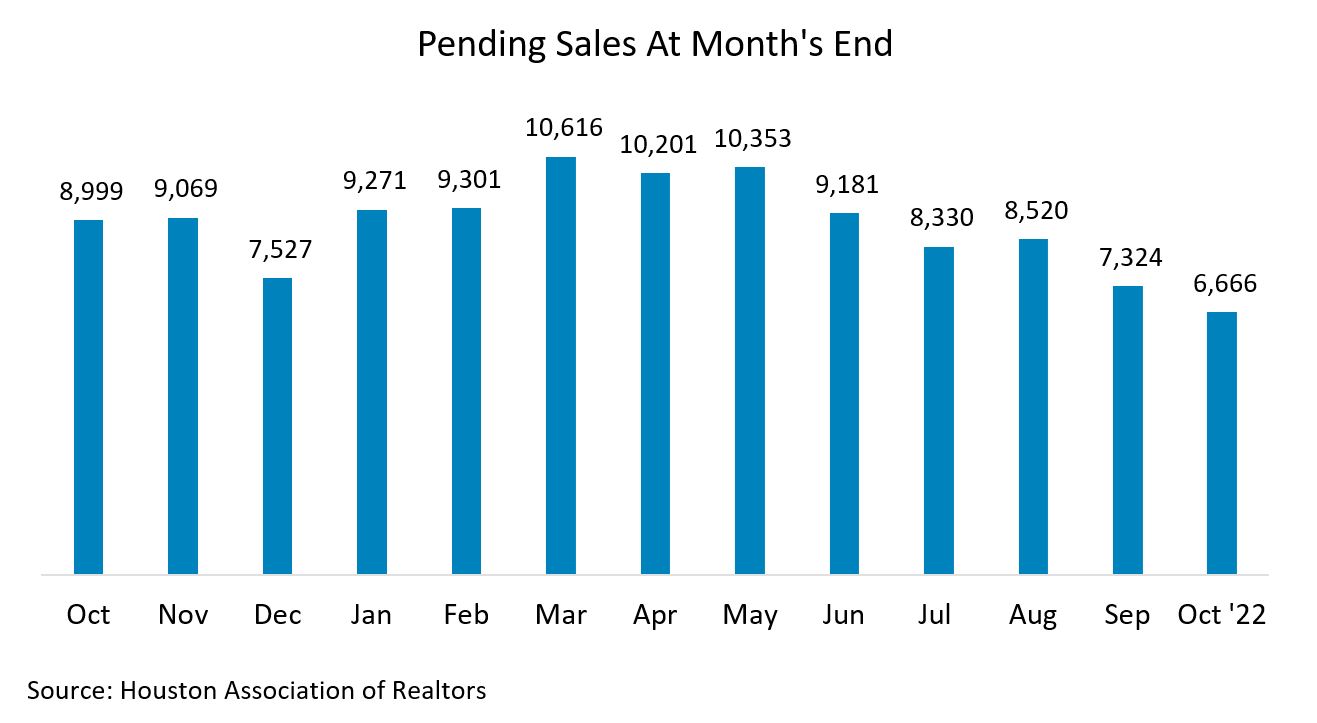 Pending Sales at Month's End