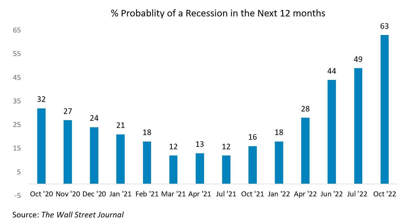 Percent Probability of a Recession