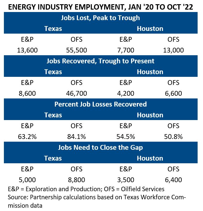 Energy Industry Employment