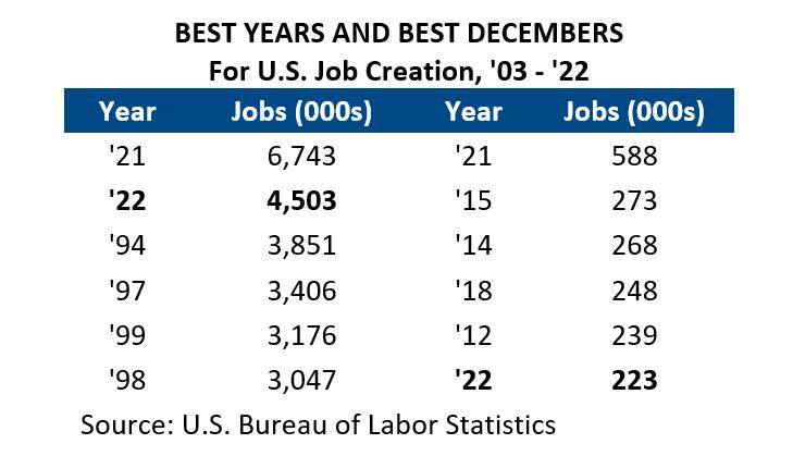 Best Years and Best Decembers, Jobs