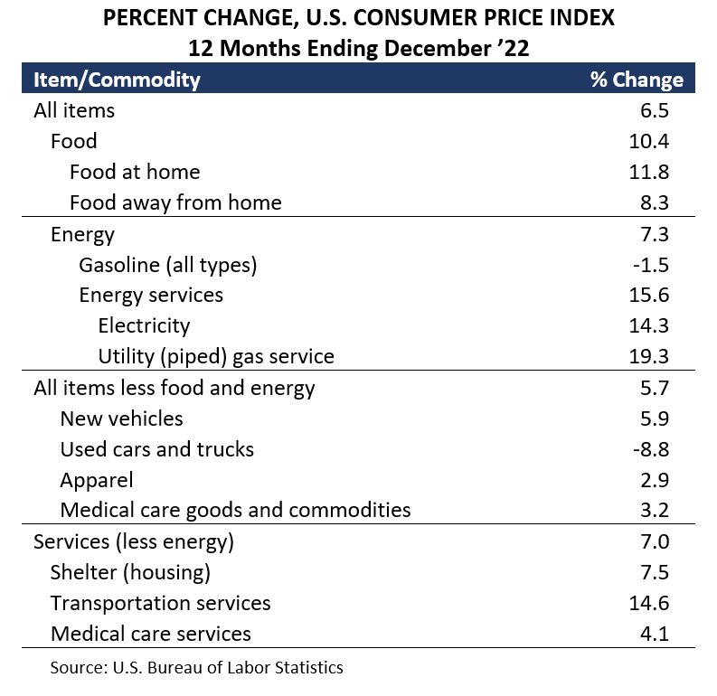 Percent Change in the CPI