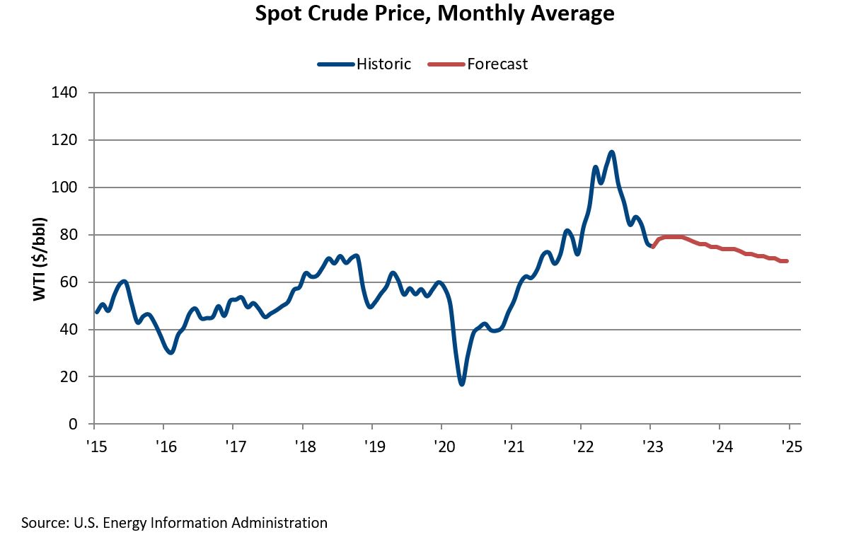 Spot Crude Price, Monthly Average