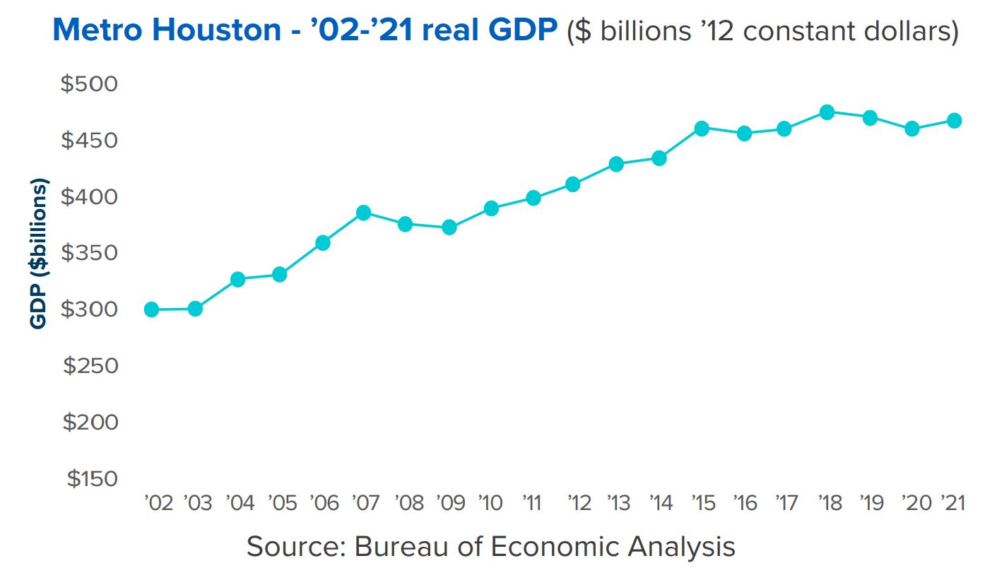 Metro Houston Real GDP