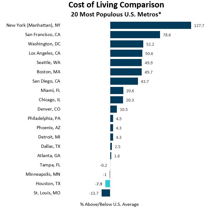 Cost of Living Comparison