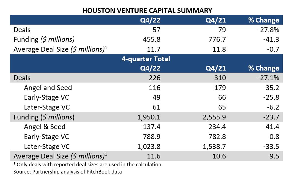 Houston Venture Capital Summary