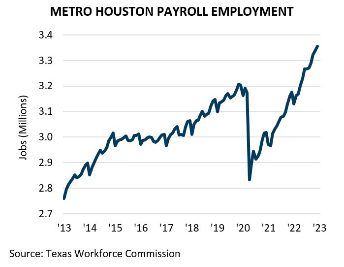Metro Houston Payroll Employment