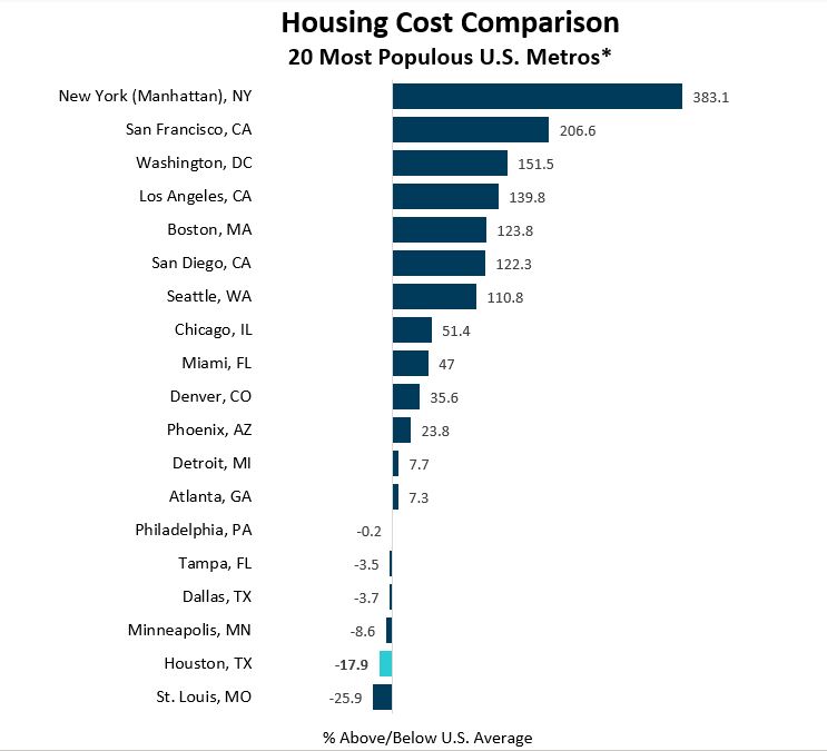 Housing Cost Comparison