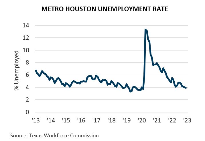 Metro Houston Unemployment